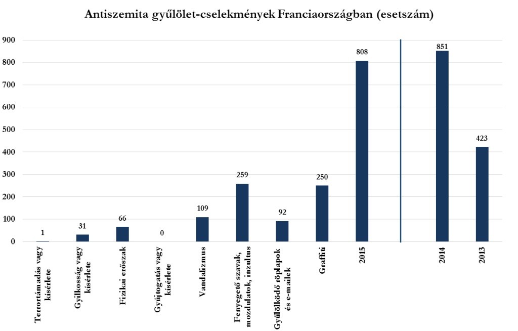 antiszemita cselekmenyek szama Fro